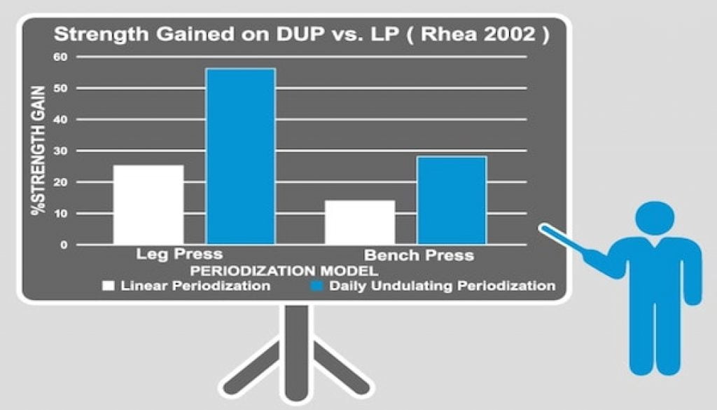 DUP Daily Undulating Periodisation