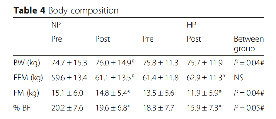 body composition change