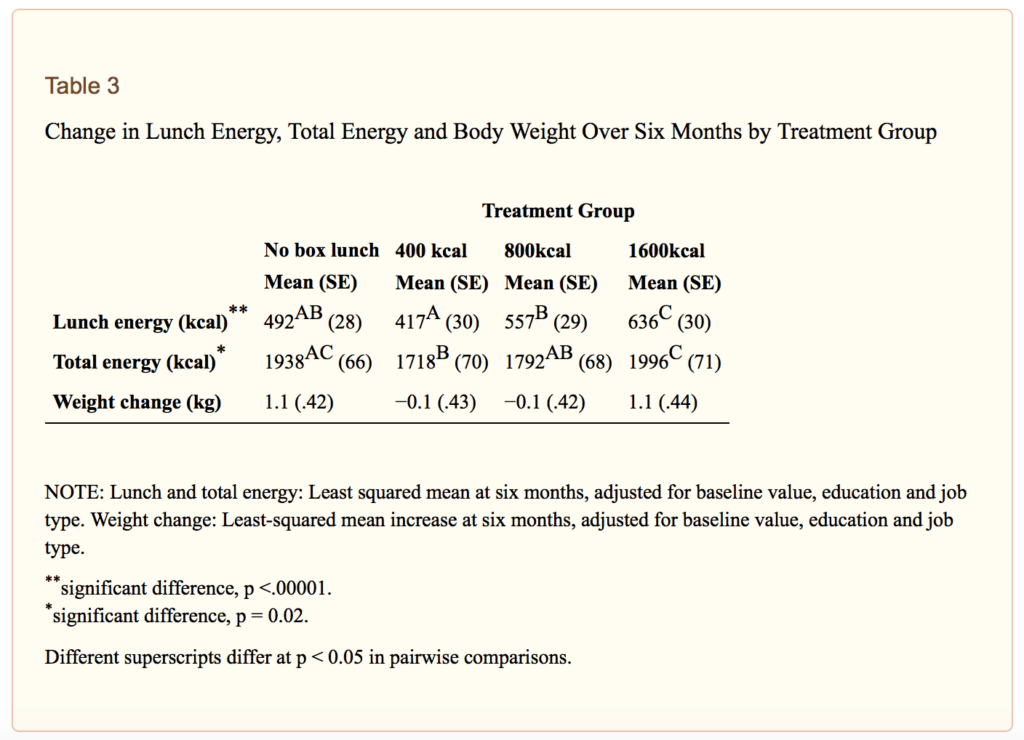 weight gain and food portion sizes